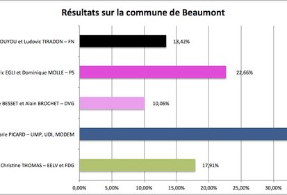 Résultats du premier tour des départementales sur la commune de Beaumont